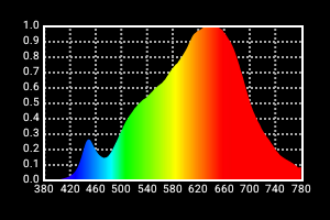 Rifa LED Bulb Spectrum for 2700k