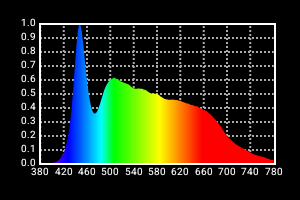 Спектр светодиодной лампы Rifa на 6400k